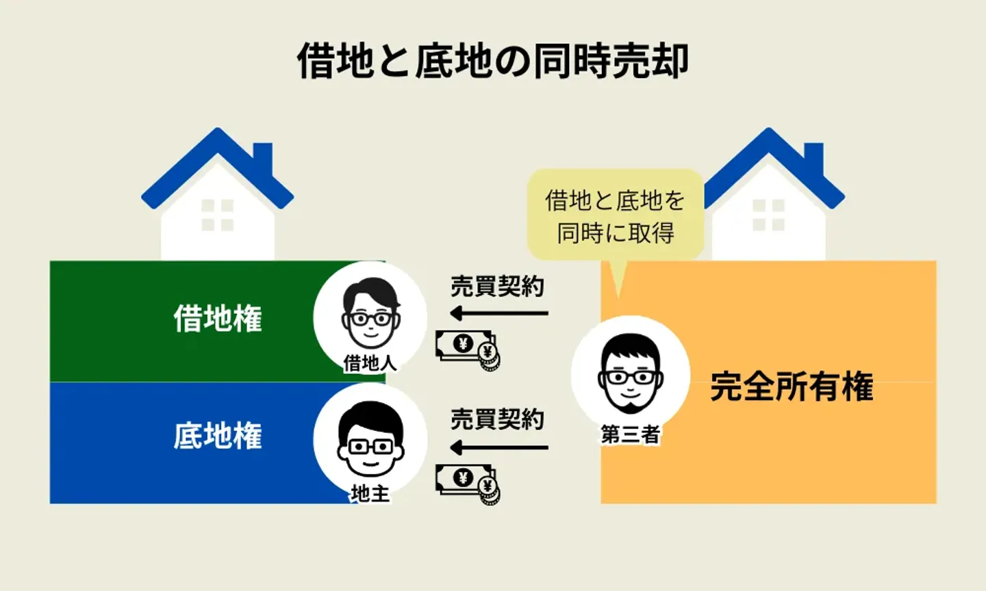 底地と建物をセットで売却する