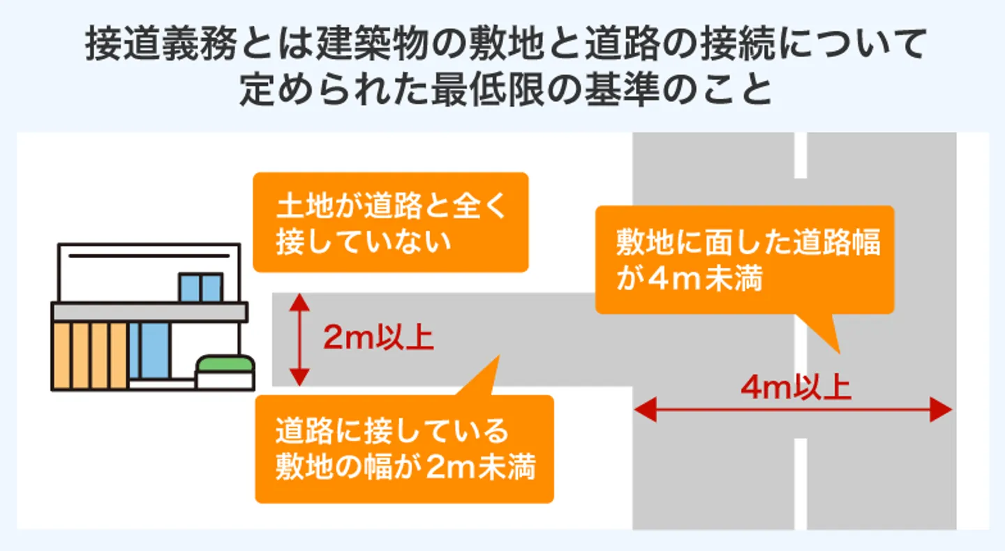 接道義務とは建築物の敷地と道路の接続について 定められた最低限の基準のこと