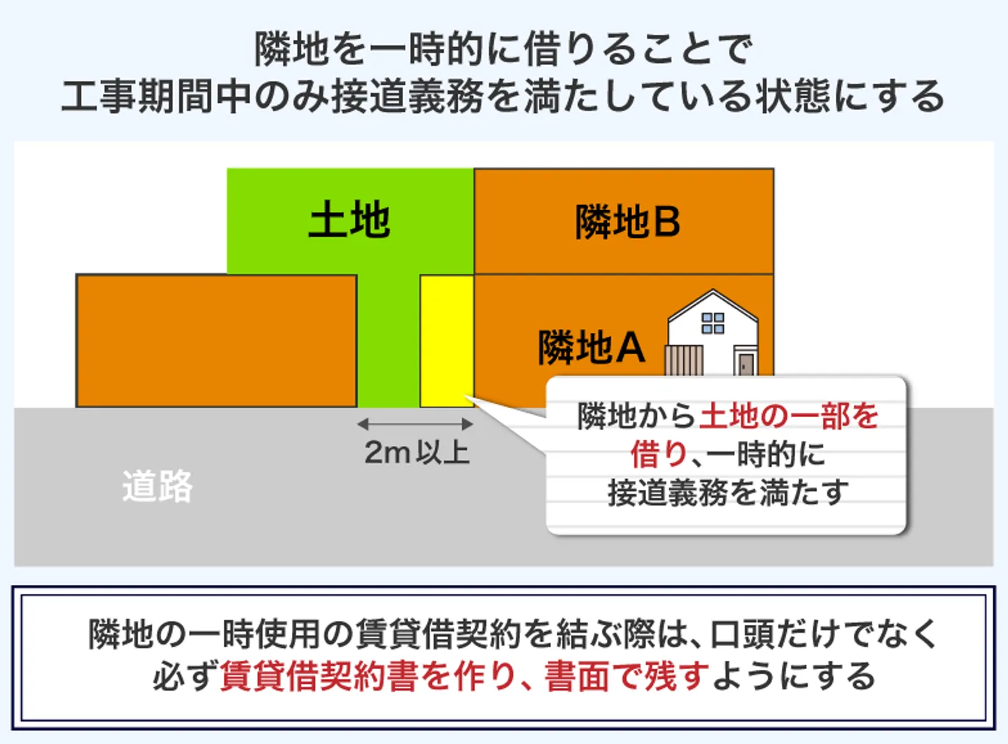 隣地を一時的に借りることで 工事期間中のみ接道義務を満たしている状態にする
