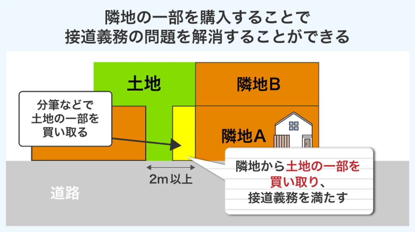隣地の一部を購入することで 接道義務の問題を解消することができる