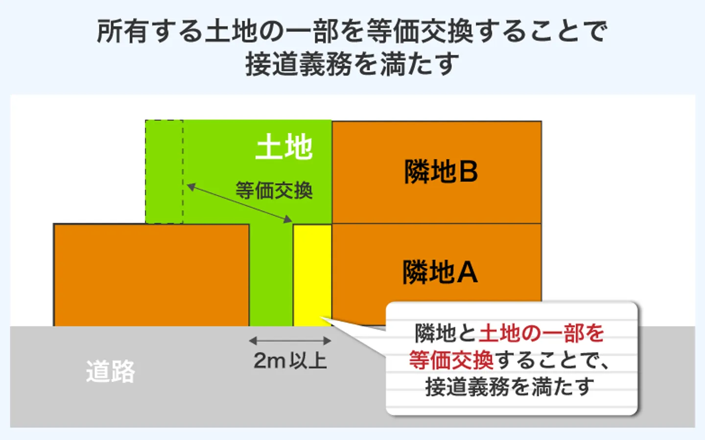 所有する土地の一部を等価交換することで 接道義務を満たす