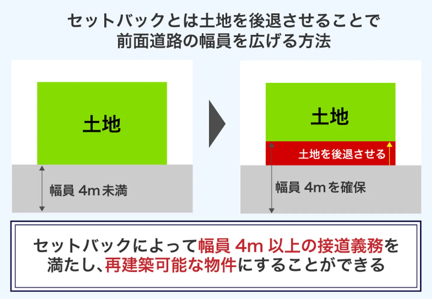 セットバックとは土地を後退させることで 前面道路の幅員を広げる方法