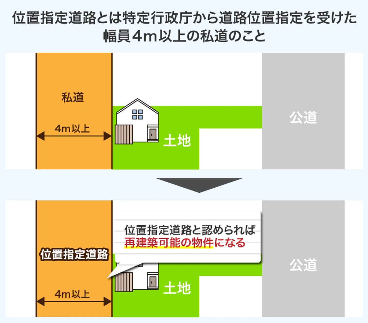 位置指定道路とは特定行政庁から道路位置指定を受けた 幅員4m以上の私道のこと