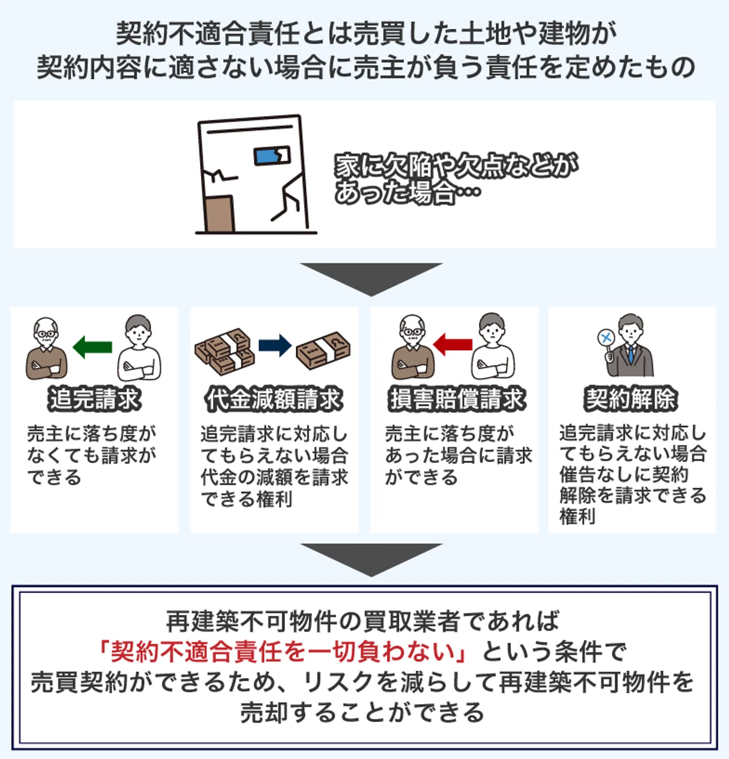 契約不適合責任とは売買した土地や建物が 契約内容に適さない場合に売主が負う責任を定めたもの