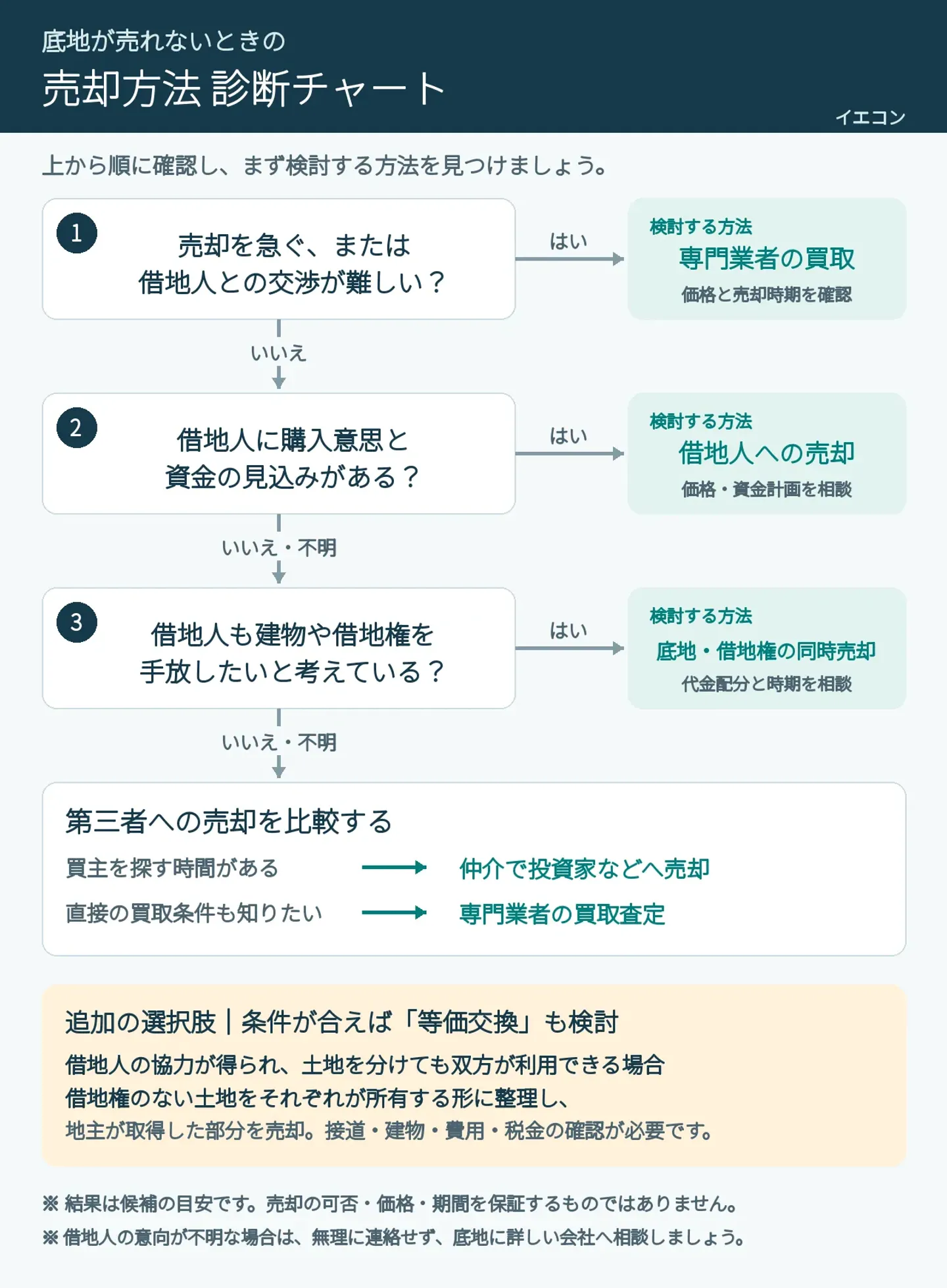 底地の売却方法を選ぶ診断チャート。売却を急ぐ場合や借地人との交渉が難しい場合は専門業者の買取、借地人に購入意思と資金の見込みがある場合は借地人への売却、借地人も手放したい場合は同時売却を検討。それ以外は仲介と買取を比較し、条件が合えば等価交換も検討する。